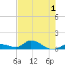 Kemp Channel Southwest tide chart for Friday, July 1, 2022