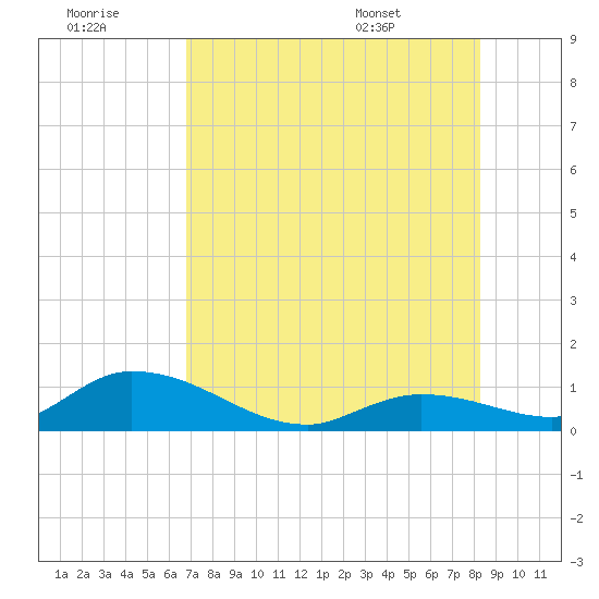 Kemp Channel Southwest tide chart for Thursday, July 21, 2022