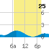 Kemp Channel Southwest tide chart for Monday, July 25, 2022