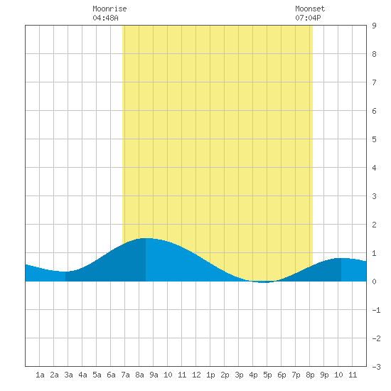 Kemp Channel Southwest tide chart for Tuesday, July 26, 2022