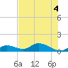 Kemp Channel Southwest tide chart for Monday, July 4, 2022