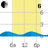 Kemp Channel Southwest tide chart for Wednesday, July 6, 2022