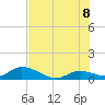 Kemp Channel Southwest tide chart for Friday, July 8, 2022