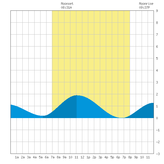 Kemp Channel Southwest tide chart for Saturday, August 13, 2022