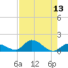 Kemp Channel Southwest tide chart for Saturday, August 13, 2022