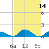 Kemp Channel Southwest tide chart for Sunday, August 14, 2022