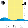 Kemp Channel Southwest tide chart for Friday, August 19, 2022