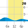 Kemp Channel Southwest tide chart for Saturday, August 20, 2022