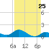 Kemp Channel Southwest tide chart for Thursday, August 25, 2022