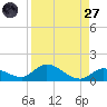 Kemp Channel Southwest tide chart for Saturday, August 27, 2022