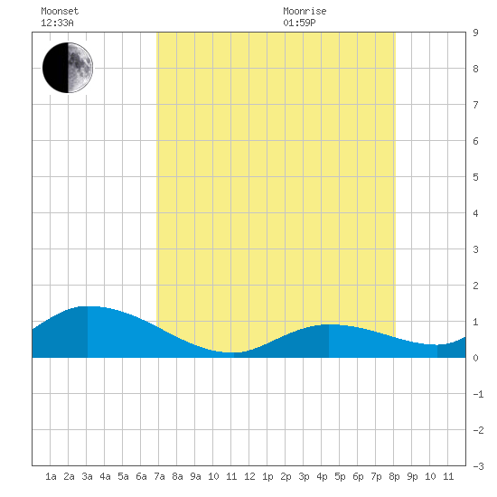 Kemp Channel Southwest tide chart for Friday, August 5, 2022