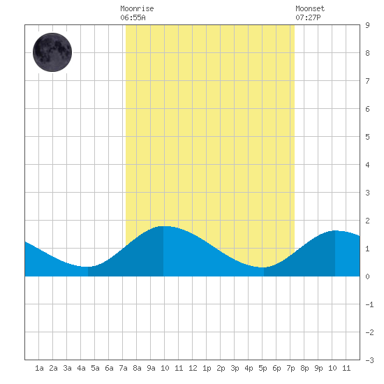 Kemp Channel Southwest tide chart for Sunday, September 25, 2022