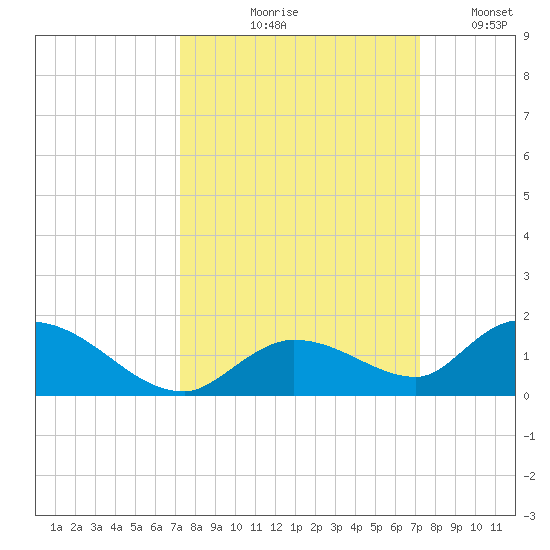 Kemp Channel Southwest tide chart for Thursday, September 29, 2022