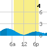 Kemp Channel Southwest tide chart for Sunday, September 4, 2022