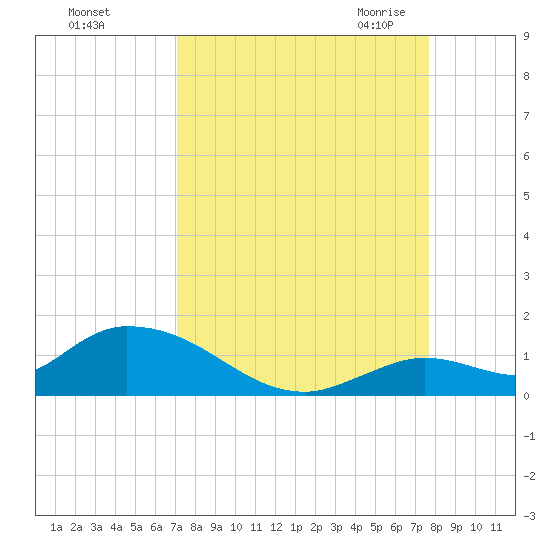 Kemp Channel Southwest tide chart for Monday, September 5, 2022