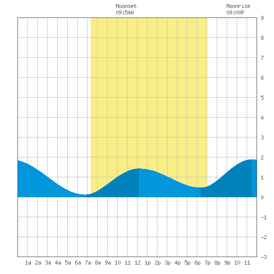 Kemp Channel Southwest tide chart for Wednesday, October 12, 2022