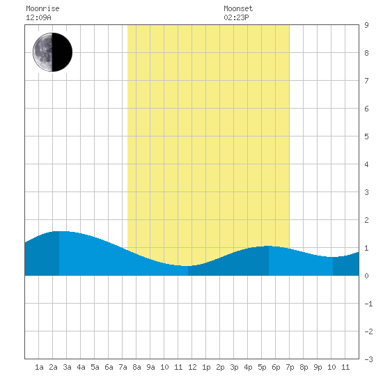 Kemp Channel Southwest tide chart for Monday, October 17, 2022