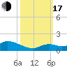 Kemp Channel Southwest tide chart for Monday, October 17, 2022
