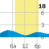 Kemp Channel Southwest tide chart for Tuesday, October 18, 2022