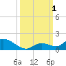 Kemp Channel Southwest tide chart for Saturday, October 1, 2022