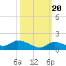 Kemp Channel Southwest tide chart for Thursday, October 20, 2022