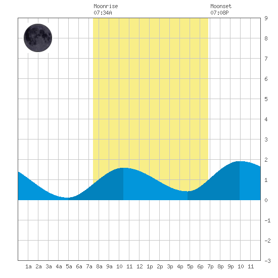 Kemp Channel Southwest tide chart for Tuesday, October 25, 2022