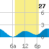 Kemp Channel Southwest tide chart for Thursday, October 27, 2022