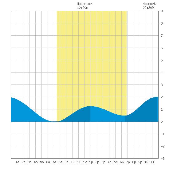Kemp Channel Southwest tide chart for Friday, October 28, 2022