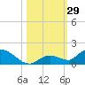 Kemp Channel Southwest tide chart for Saturday, October 29, 2022