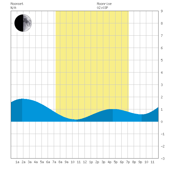 Kemp Channel Southwest tide chart for Sunday, October 2, 2022