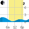 Kemp Channel Southwest tide chart for Sunday, October 2, 2022