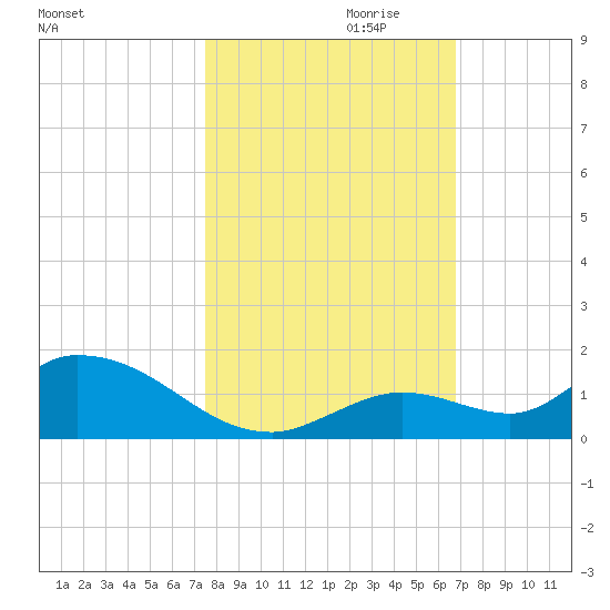 Kemp Channel Southwest tide chart for Monday, October 31, 2022