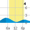 Kemp Channel Southwest tide chart for Tuesday, October 4, 2022