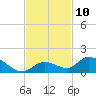 Kemp Channel Southwest tide chart for Thursday, November 10, 2022