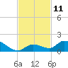 Kemp Channel Southwest tide chart for Friday, November 11, 2022