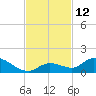 Kemp Channel Southwest tide chart for Saturday, November 12, 2022