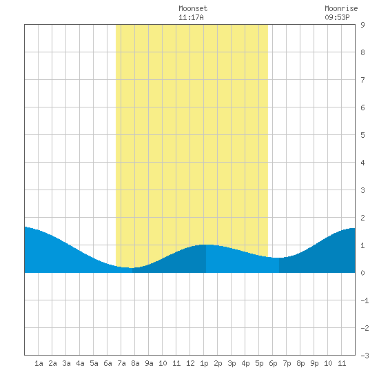 Kemp Channel Southwest tide chart for Sunday, November 13, 2022