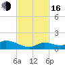 Kemp Channel Southwest tide chart for Wednesday, November 16, 2022