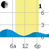 Kemp Channel Southwest tide chart for Tuesday, November 1, 2022
