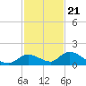 Kemp Channel Southwest tide chart for Monday, November 21, 2022