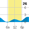 Kemp Channel Southwest tide chart for Saturday, November 26, 2022
