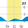 Kemp Channel Southwest tide chart for Sunday, November 27, 2022