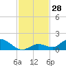 Kemp Channel Southwest tide chart for Monday, November 28, 2022
