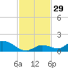 Kemp Channel Southwest tide chart for Tuesday, November 29, 2022