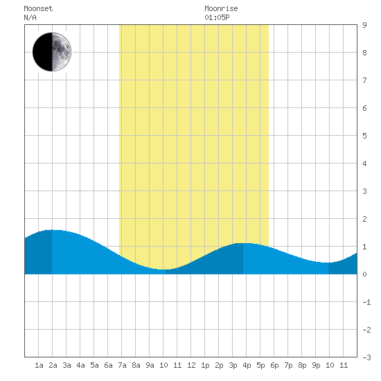 Kemp Channel Southwest tide chart for Wednesday, November 30, 2022