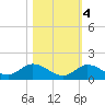 Kemp Channel Southwest tide chart for Friday, November 4, 2022