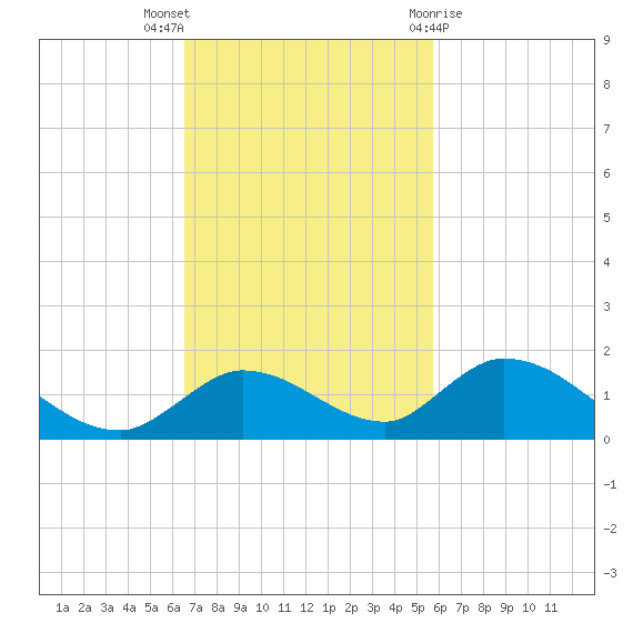 Kemp Channel Southwest tide chart for Sunday, November 6, 2022