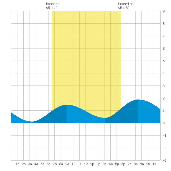 Kemp Channel Southwest tide chart for Monday, November 7, 2022