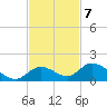 Kemp Channel Southwest tide chart for Monday, November 7, 2022