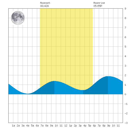 Kemp Channel Southwest tide chart for Tuesday, November 8, 2022